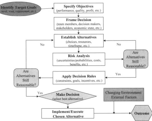 Figure  1  - Decision-Making  Tree 28