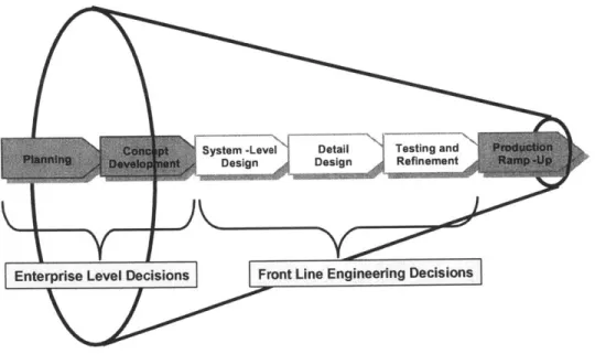 Figure 2  - Product Development  Funnel