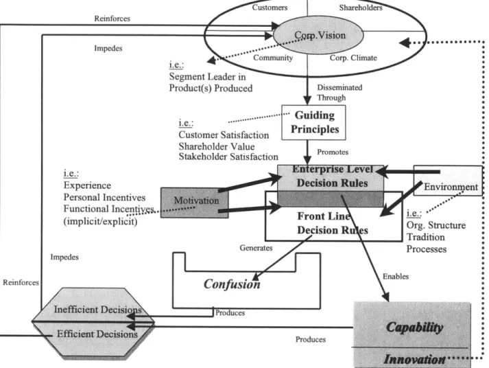 Figure 6  - Corporate  Decision-Making  Framework Reinforces Impedes i.e.: Experience Personal  Incentives Functional  Incentiy.qs.