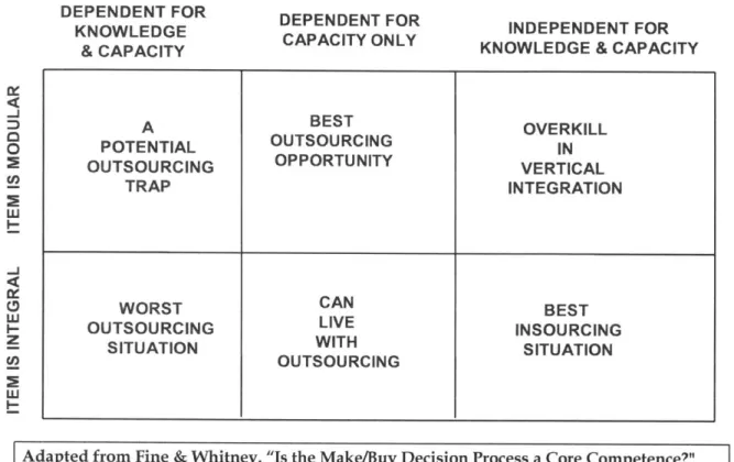 Figure  9  - Outsourcing vs. Architecture