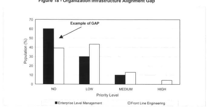 Figure  18 - Organization  Infrastructure Alignment  Gap