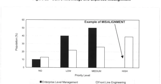 Figure 22  - OEM's  Knowledge  and  Expertise  Misalignment