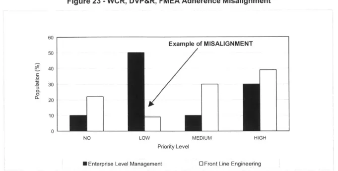 Figure  23 - WCR,  DVP&amp;R,  FMEA  Adherence  Misalignment 60 Example  of MISALIGNMENT 50 40 0 0 0 a