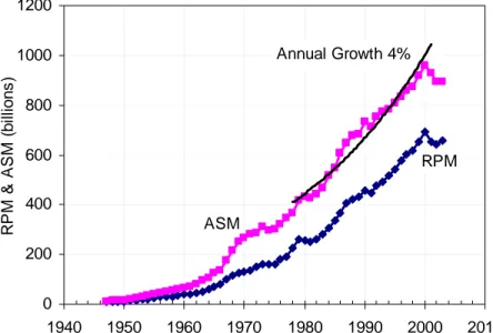 Figure 1-1   Annual Traffic and Capacity of the U.S. Airlines of Scheduled Services [2] 