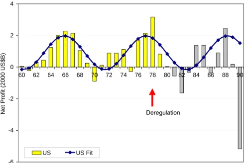 Figure 3-1 shows the best-fit model results as well as industry profits between 1960 and  1990 for comparison