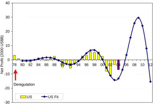 Figure 3-2   Net Profit Analysis Results of the U.S. Airlines after Deregulation 