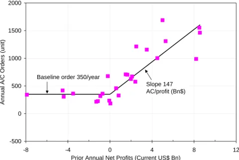 Figure 4-4   Asymmetric Effect between World Aircraft Orders and World Airlines Net Profits 
