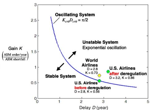 Figure 4-9   System Stability and Delay/Gain Values of the U.S. and World Airlines   in Capacity Parametric Model 