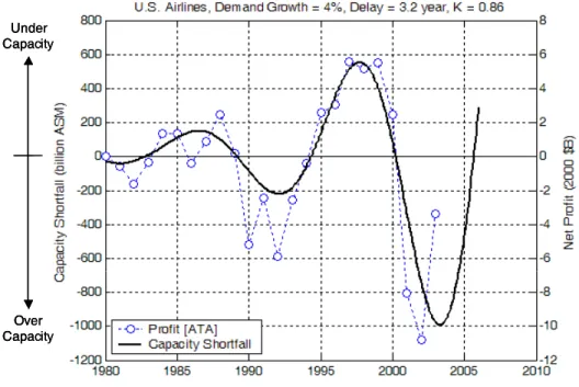 Figure 5-2   Simulation of Capacity Shortfall of the U.S. Airlines and Net Profit Data 