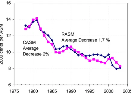 Figure 6-1   RASM and CASM of the U.S. Major and National Passenger Carriers [12, 14] 