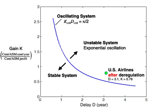 Figure 6-5   System Stability and Delay/Gain Values of the U.S. Airlines   in Cost Parametric Model