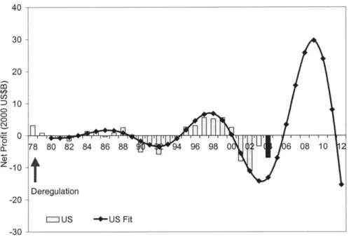 Figure 3-2  Net  Profit Analysis  Results  of the U.S.  Airlines  after Deregulation