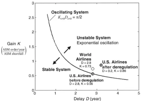 Figure 4-9  System  Stability  and Delay/Gain  Values  of  the U.S.  and World  Airlines in Capacity Parametric Model