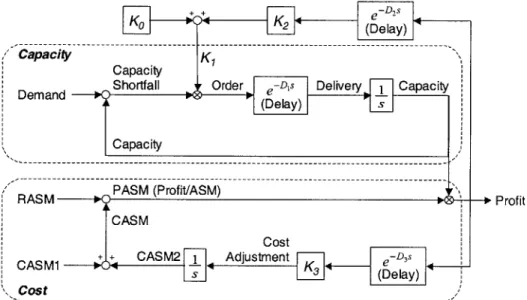 Figure 7-1  Block  Diagram of Coupled Model Combining  Capacity  and  Cost Effects