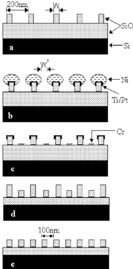 FIG. 1. Schematic of 100 nm period grating fabrication by spatial frequency doubling: 共a兲 200 nm period grating with narrow line by NIL; 共b兲 Ti/ Pt catalyst layer deposition and electroless Ni plating; 共c兲 Cr evaporation and lift-off by Ni in nitric acid; 