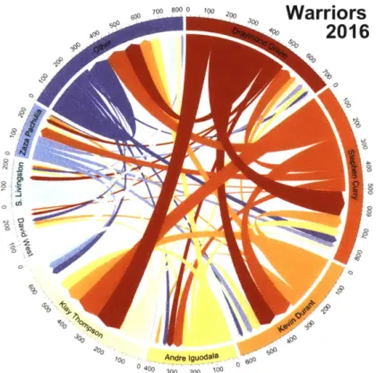 Figure  5.  A  sample  assist diagram  showing the  2016  Golden  State  Warriors.  This  illustrates  the  relationship  that was previously missing  in  traditional stat  tables.