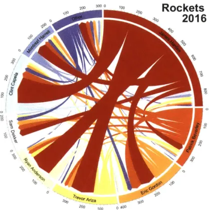 Figure  11.Assist  diagram of the  2016 Rockets.  In James  Harden's fifth  year with the team,  he  increased his assist contribution over time  and won  the regular season  MVP  award a year later.