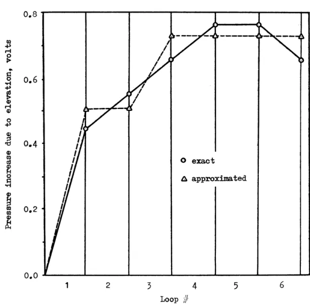 Fig. 8. Comparison of  the exact and approximated  pressure increase due to elevation.
