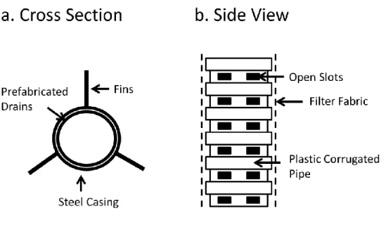 Fig. 1 PV drain schematic: a) Cross-section of casing and PV drain; and b) Side view 
