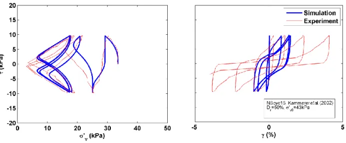 Fig. 6 Comparison of computed and measured shear response of Nevada sand (Dr = 50%)  in a cyclic direct simple shear test 