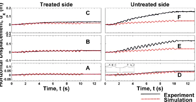 Fig. 11 Comparison of computed and measured horizontal surface displacements during  event SSK01_10 (model assumes laminar flow in PV drains) 
