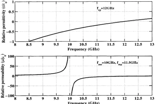 Figure  1-2:  Typical  Permittivity  and  Permeability  functions  for  LHMs