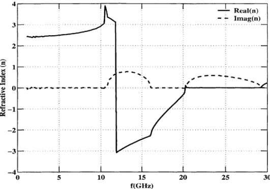 Figure  2-5:  Retrieved  Refractive  Index  for  one  Layer  of  S-rings  with dimen- dimen-sions  as  shown  in  Figure  2-1