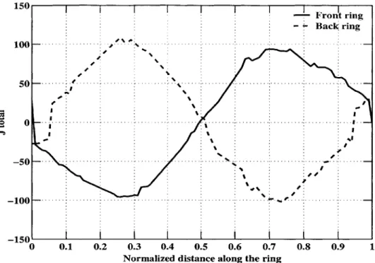 Figure  2-7:  Surface  Current  density  (J) on  the  front  and  back  rings  of  the S-shaped  SRR  with  dimensions  as  shown  in  Figure  2-1