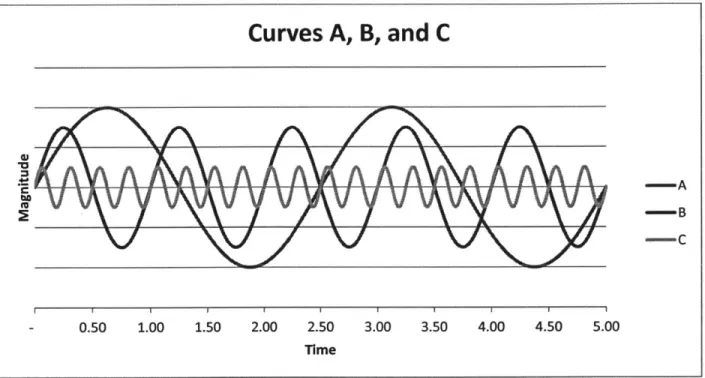 Figure 9. Frequency analysis example  - three  periodic curves