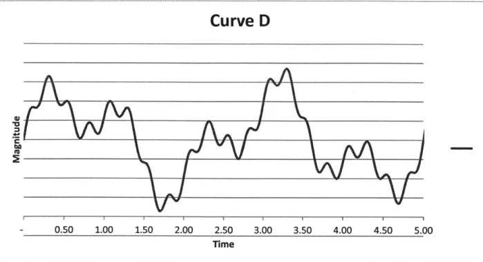Figure 10.  Frequency analysis example - complex curve from superposition  of  simple periodic curves