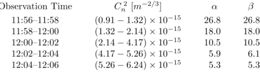 Table 1. Best ﬁt shape parameters α and β for the ﬁve histograms in Fig. 4 and measured values of C n 2 at the start and ﬁnish of the observation period as reported by the scintillometer.