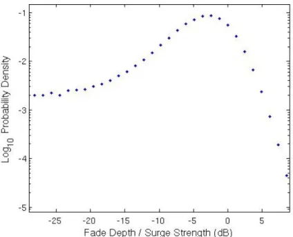 Figure 6. Histogram of the measured P f taken over a 40-minute period, not overlapping the quiescent period, during which C n 2 varied from moderate to severe values.