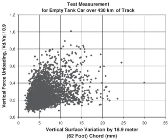 Figure 1: Vertical force unloading vs. track vertical  surface variation. 