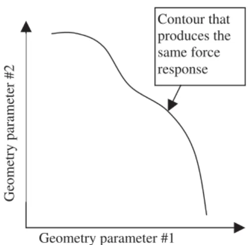 Figure 2: Track Geometry Interaction Map (TGIM)  concept.