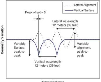 Figure 4: Iso-curves of vertical force response.