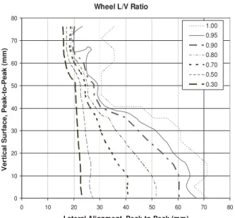 Figure 5: Iso-curves of the instantaneous lateral and vertical  force response (L/V). 