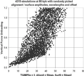 Figure 8: Poor correlation between the vertical force  unloading and a vertical track defect if the lateral 