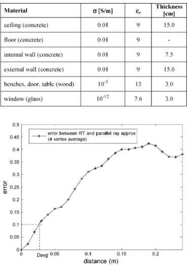 Fig. 2. Mean square error between the impulse responses analytically synthe- synthe-sized through the parallel ray approximation from u RT data and the impulse responses calculated by performing new RT simulations; the abscissa denotes the distance between