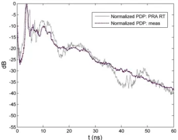 Fig. 5. Comparison of the PDPs, NLoS case (measured and simulated). The abscissa denotes the time exceeding that of the first arrived ray.