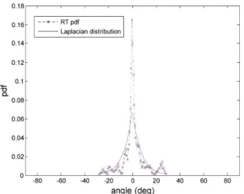 Fig. 8. Probability density function (pdf) of azimuthal AoAs with respect to the cluster means when considering the 3.1–4.85 GHz subband