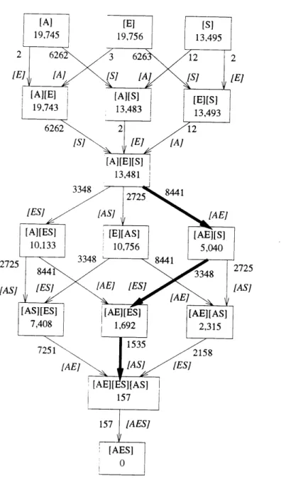 Figure  3-1:  Nested  model  hierarchy  for the  three-way  contingency  table  whose cate- cate-gories are  amino  acid  class  (variable  1), solvent exposure  (variable  2), and  secondary structure  (variable  3)