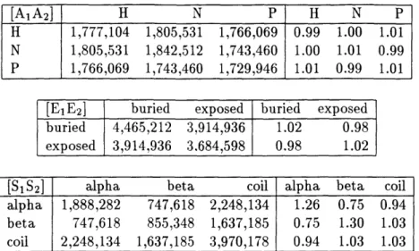 Table  4.4:  Non-contacting  pair  marginal  counts:  partner's  same  attribute.  [S 1 S 2 ] shows  a  strong  dependency  between  secondary  structure  types  of  non-contacting residues