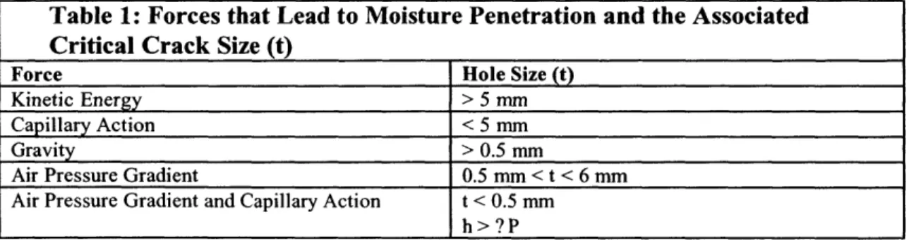 Table  1:  Forces  that Lead to  Moisture  Penetration  and the Associated Critical Crack Size  (t)