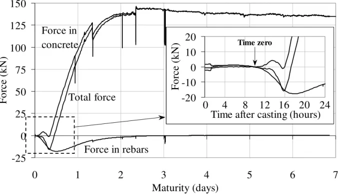 Fig. 8. Axial forces in restrained specimen 