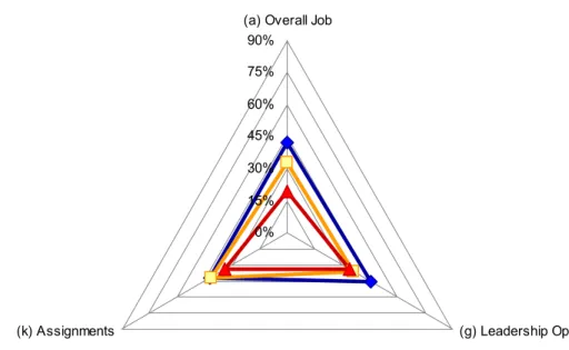 Figure 22 1030Ave AF satisfaction factors:  dissatisfaction by rank (Major and below)