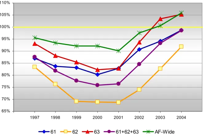 Figure 2 Comparison of total manning rates of 61, 62, 63, and AF-wide. 7