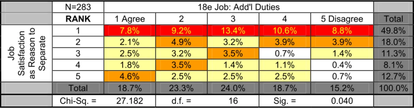 Table 10 Cross tabulations of ranking of job satisfaction (Q31c) to Q18. 