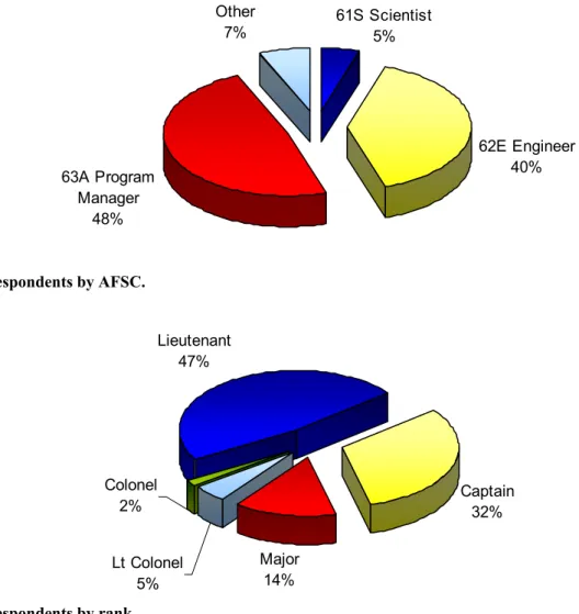 Figure 3 Respondents by AFSC. 