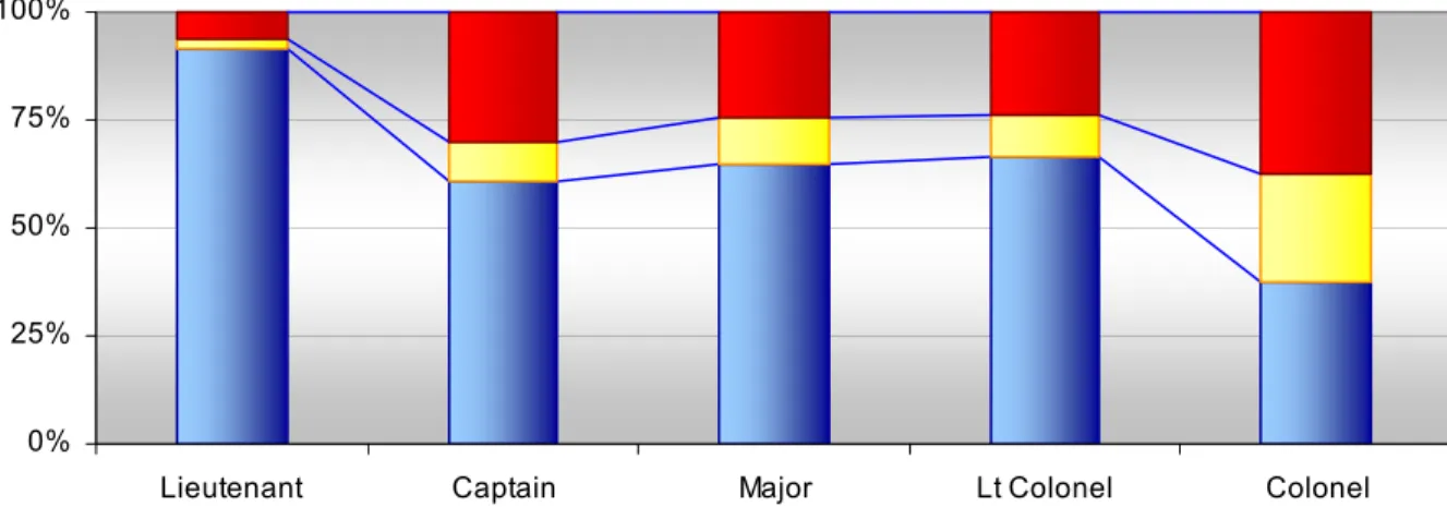 Figure 10 Leadership satisfaction of the population; N≥511. 67