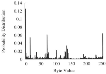 Figure  3-1:  Byte  value  distribution  in  textttlibc.